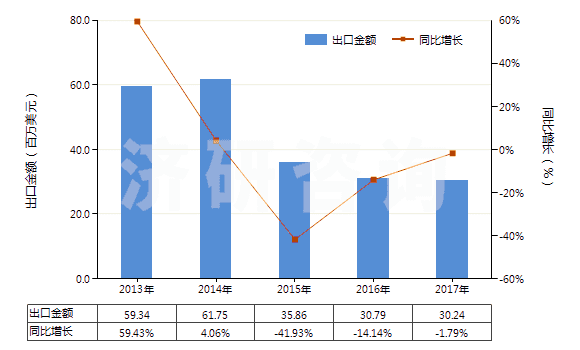 2013-2017年中國肌醇(HS29061320)出口總額及增速統(tǒng)計